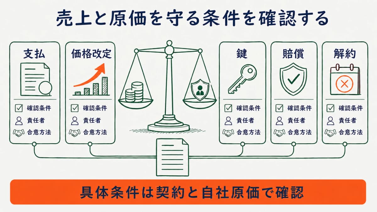 支払・価格改定・鍵・賠償・解約を受注側の原価と責任から確認する図