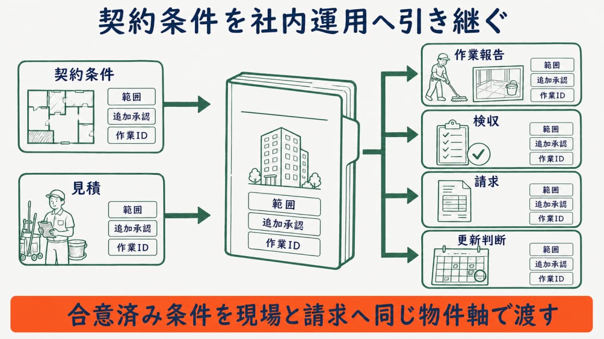契約条件を物件・見積・報告・検収・請求・更新判断へつなぐ図