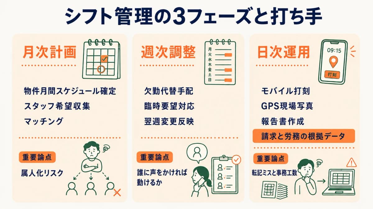 シフト管理の月次・週次・日次の3フェーズを示す図