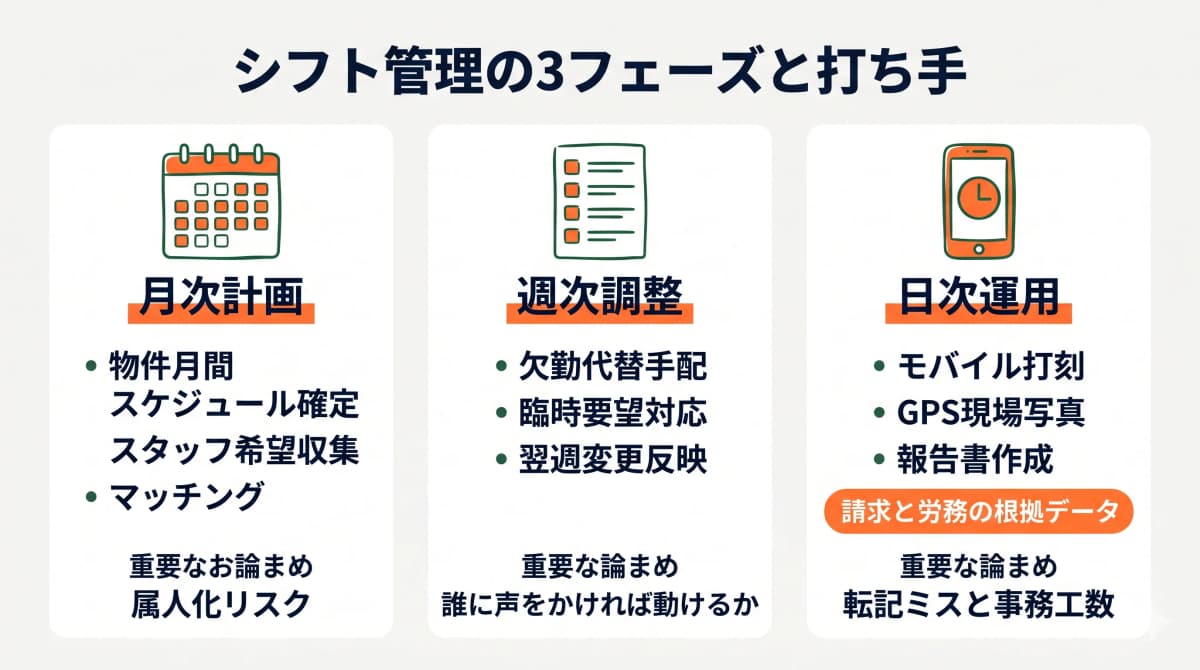 シフト管理の月次・週次・日次の3フェーズを示す図