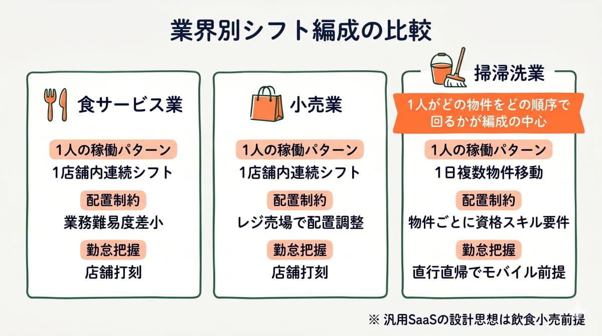 飲食・小売・清掃業のシフト編成の質的違いを比較する図