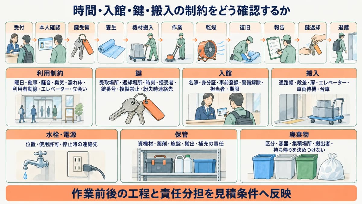鍵束と搬入通路を確認して清掃工程へ反映する図