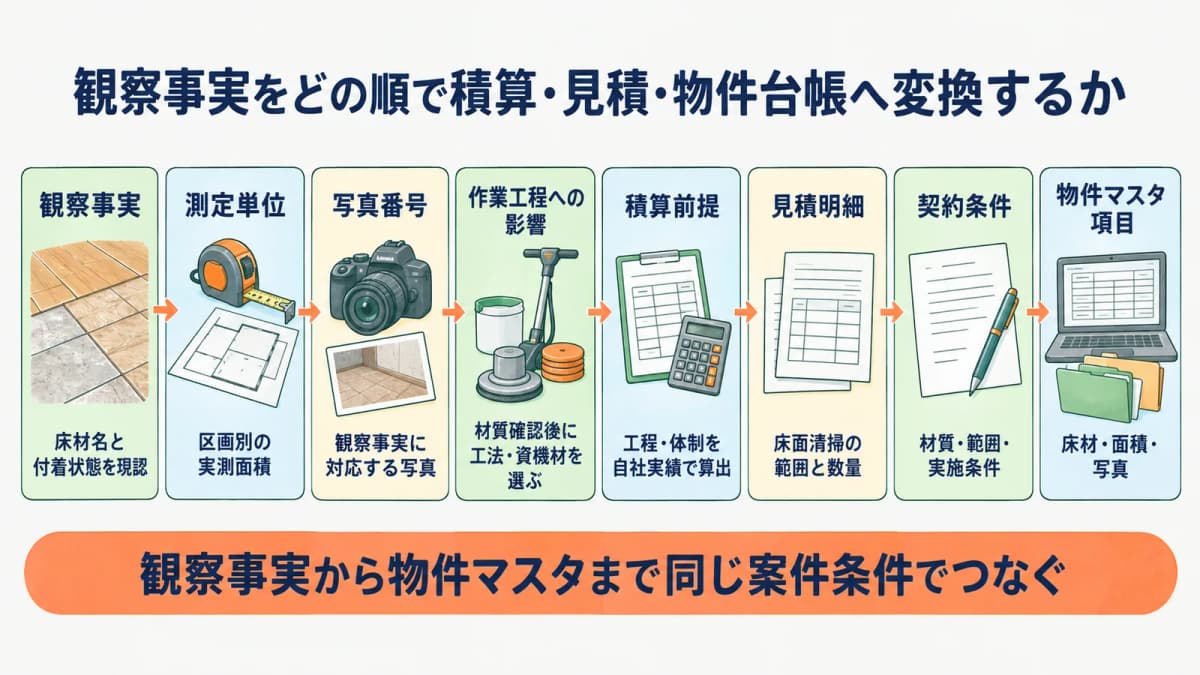床材の写真と測定値を見積明細と物件台帳へ変換する図