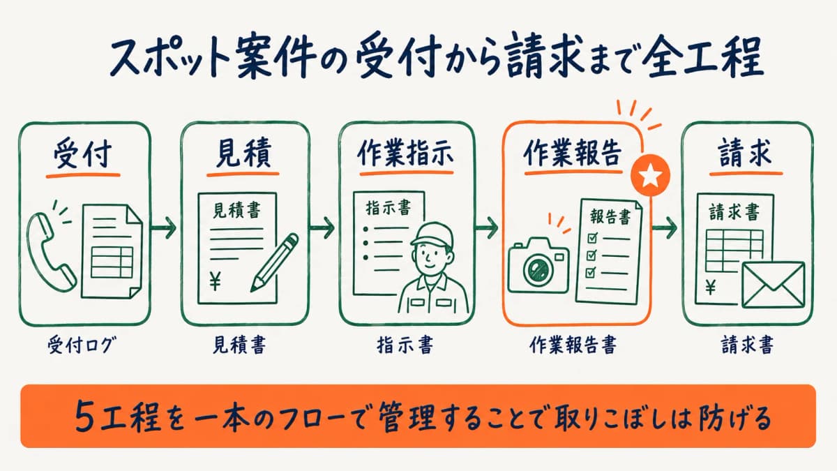 スポット作業の受付から請求まで全工程を管理する流れを示す図
