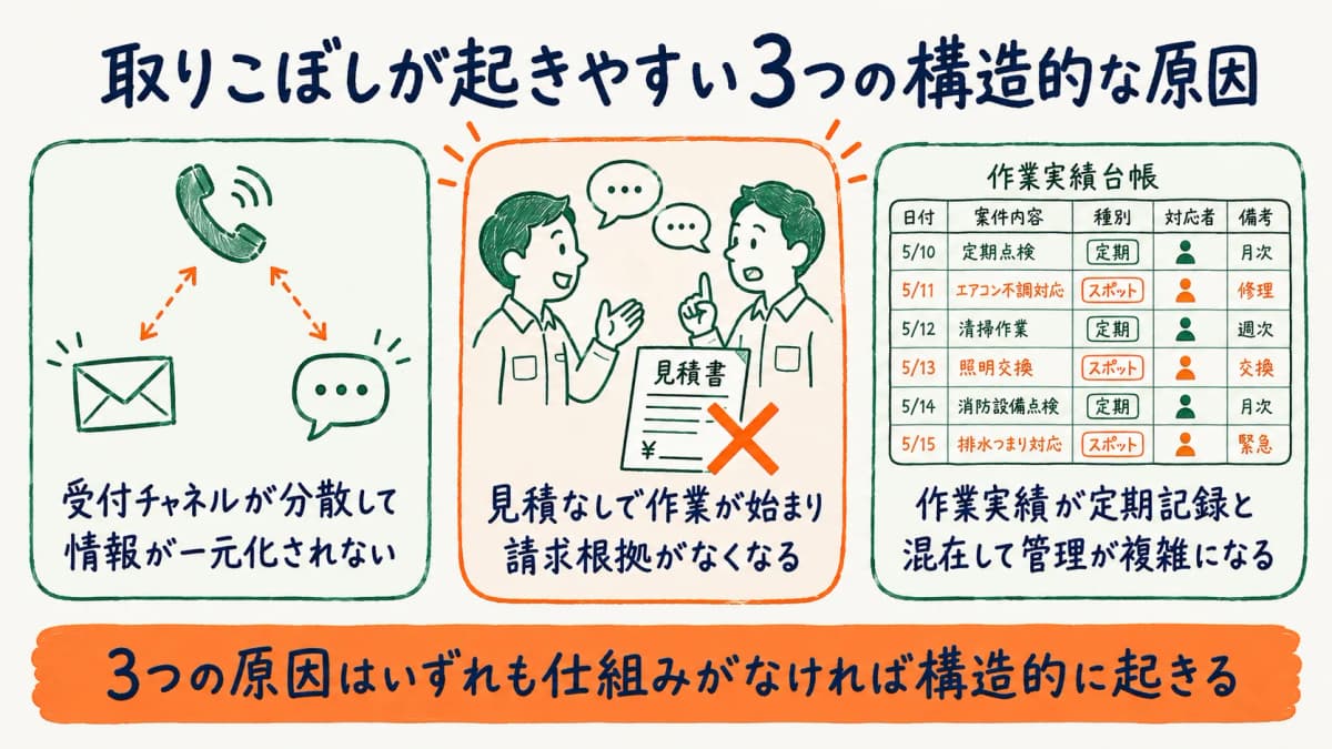 スポット作業で取りこぼしが起きやすい3つの構造的な理由を示す図