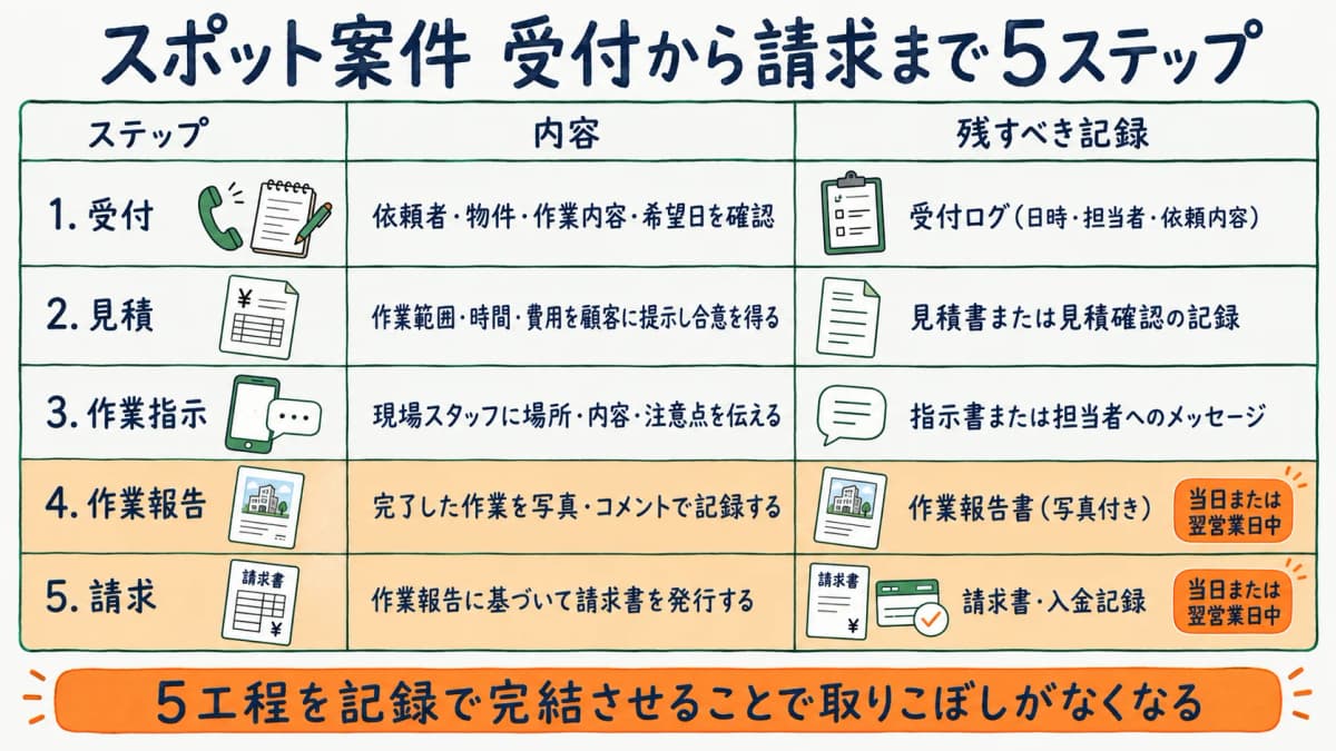 スポット案件の受付・見積・作業指示・報告・請求の5ステップを示す図