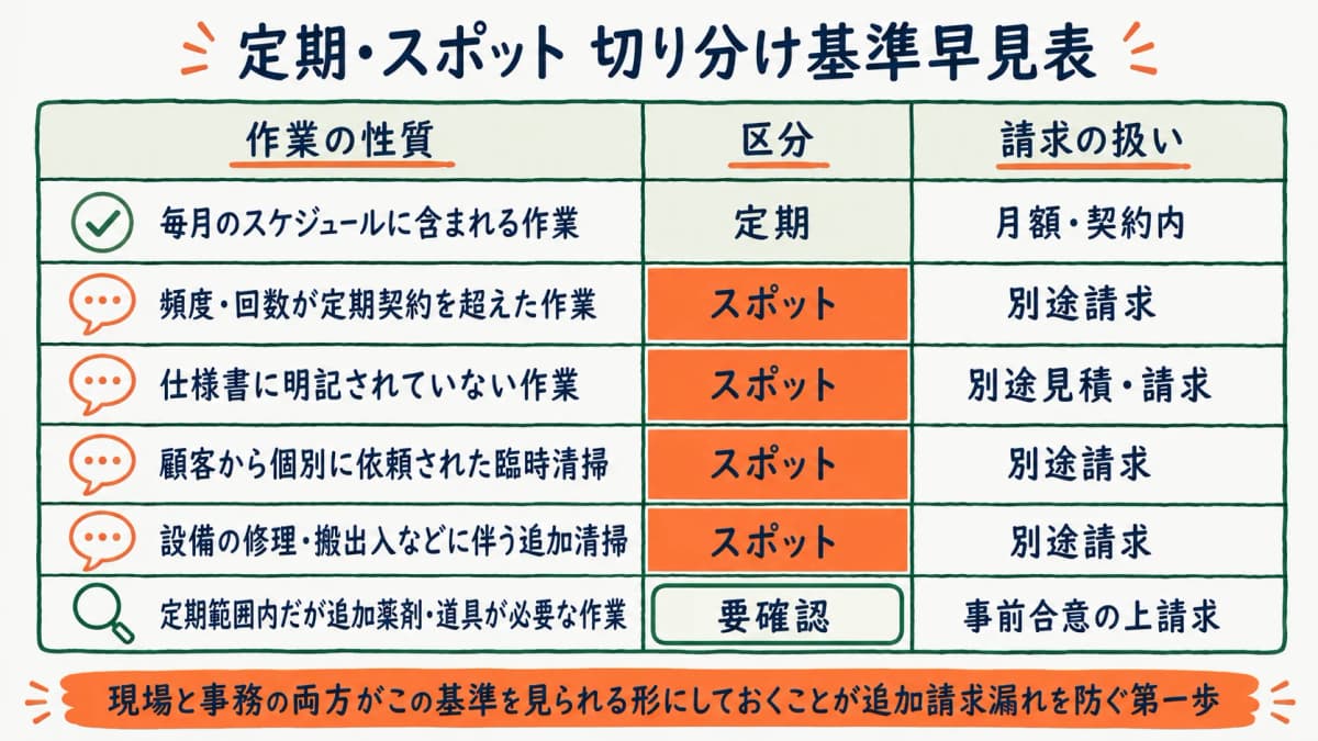 定期契約の範囲外をスポット扱いとして切り分けるための判断フローを示す図