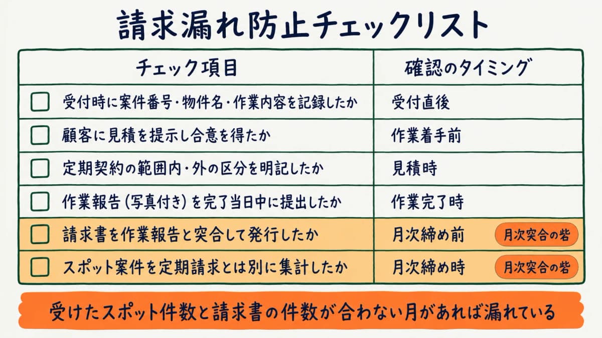 追加請求漏れを防ぐチェックリストと月次突合の仕組みを示す図