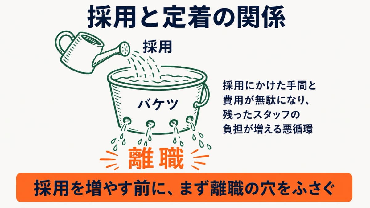 採用と定着の関係を示す図。穴の空いたバケツに水を注ぐ構図で、採用を増やすより離職の穴をふさぐことが先だと示す