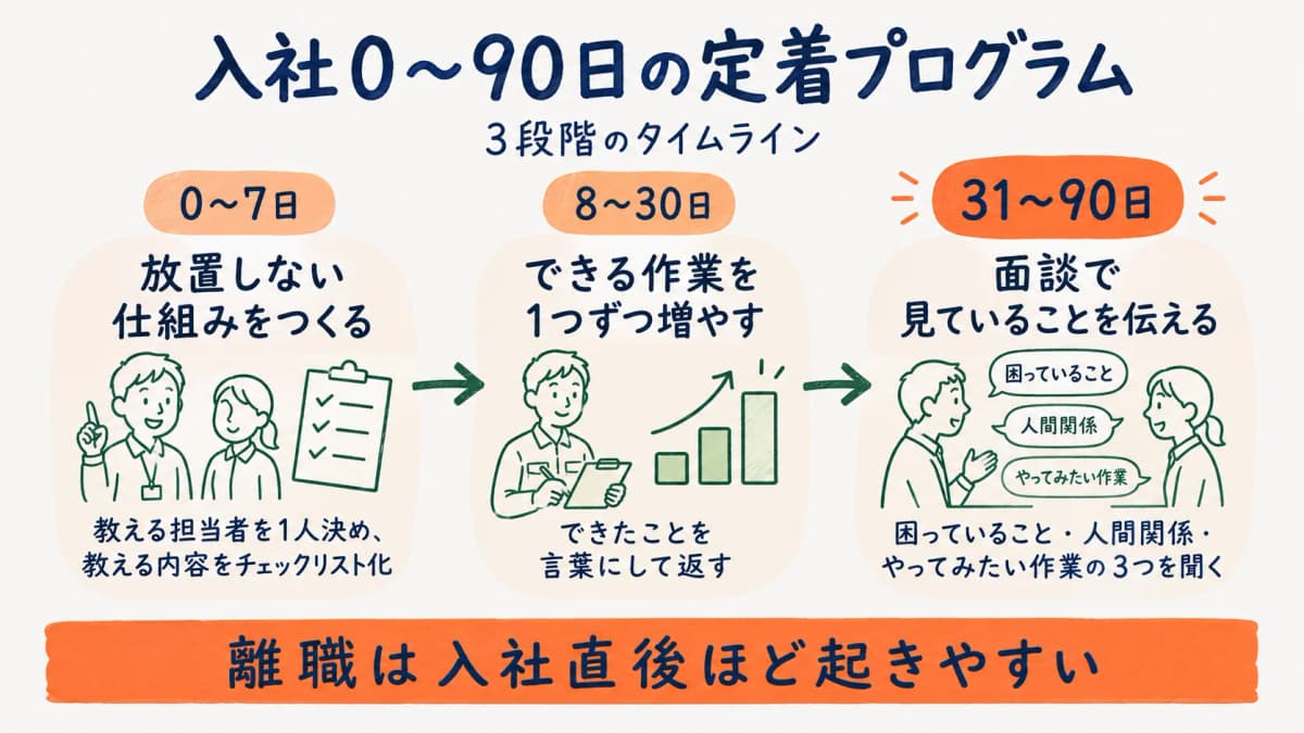入社0〜90日を3段階に分けた定着プログラムの全体像を示す図