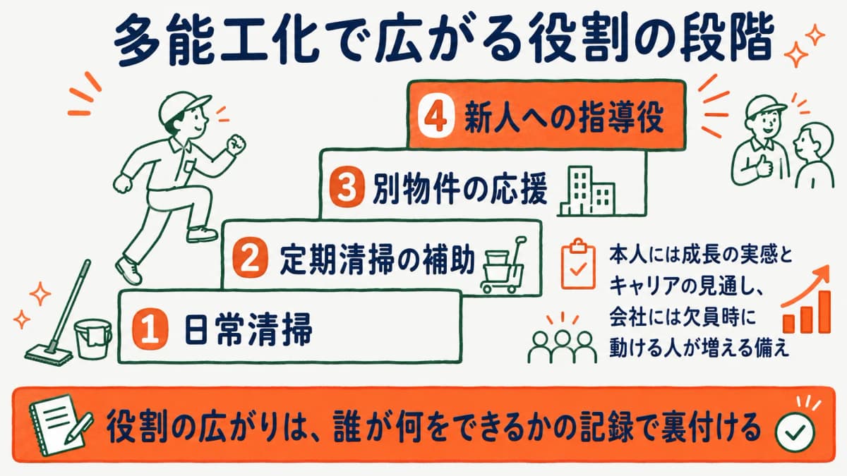 多能工化によって役割と任される現場が広がっていくキャリアの段階を示す図