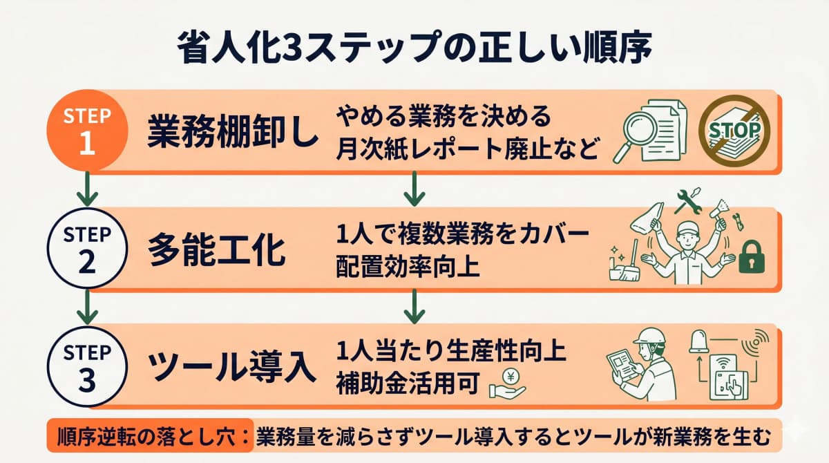 清掃業の省人化3ステップを示す図