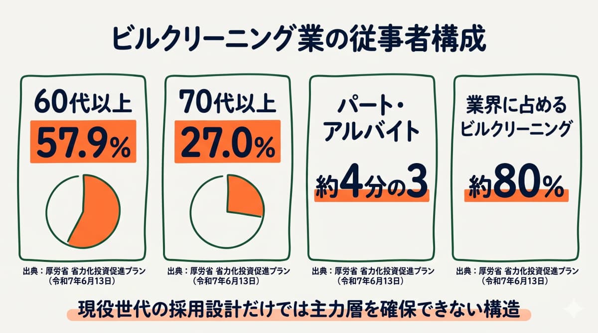 ビルクリーニング業の従事者高齢化とパート比率を厚労省データで可視化した図