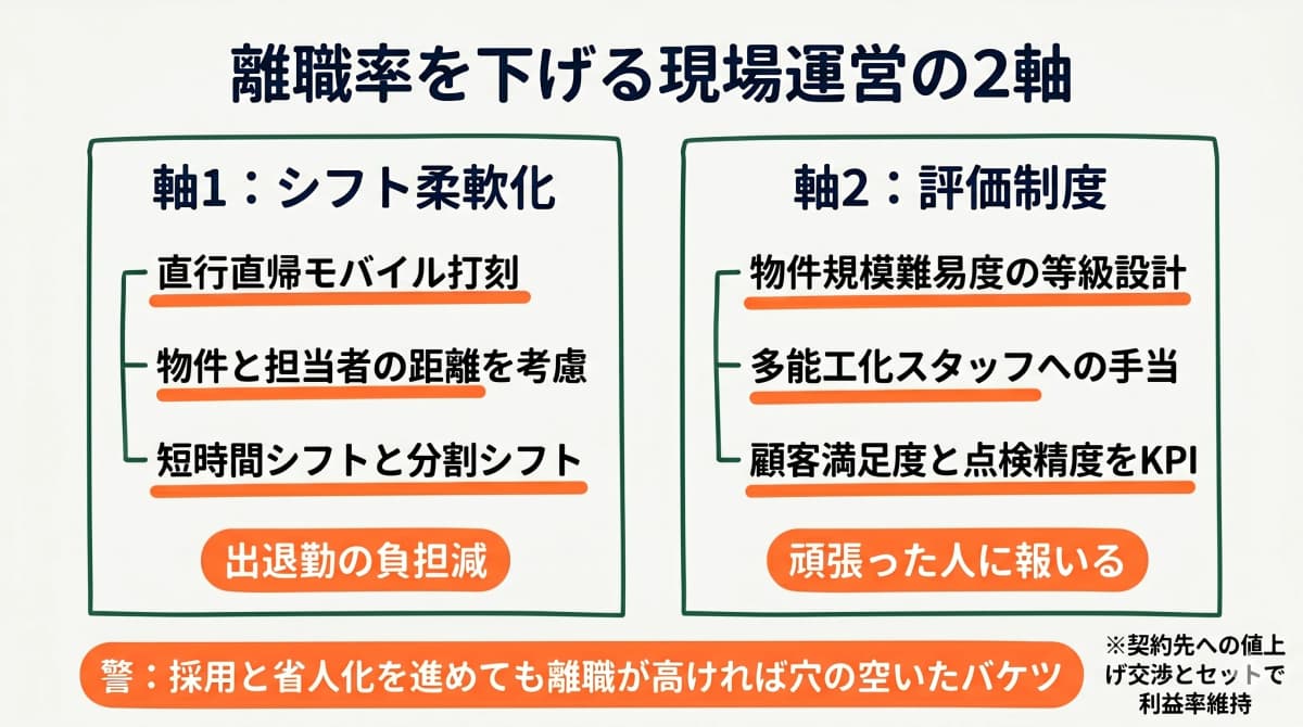 離職率を下げる現場運営のシフト柔軟化と評価制度2軸を示す図