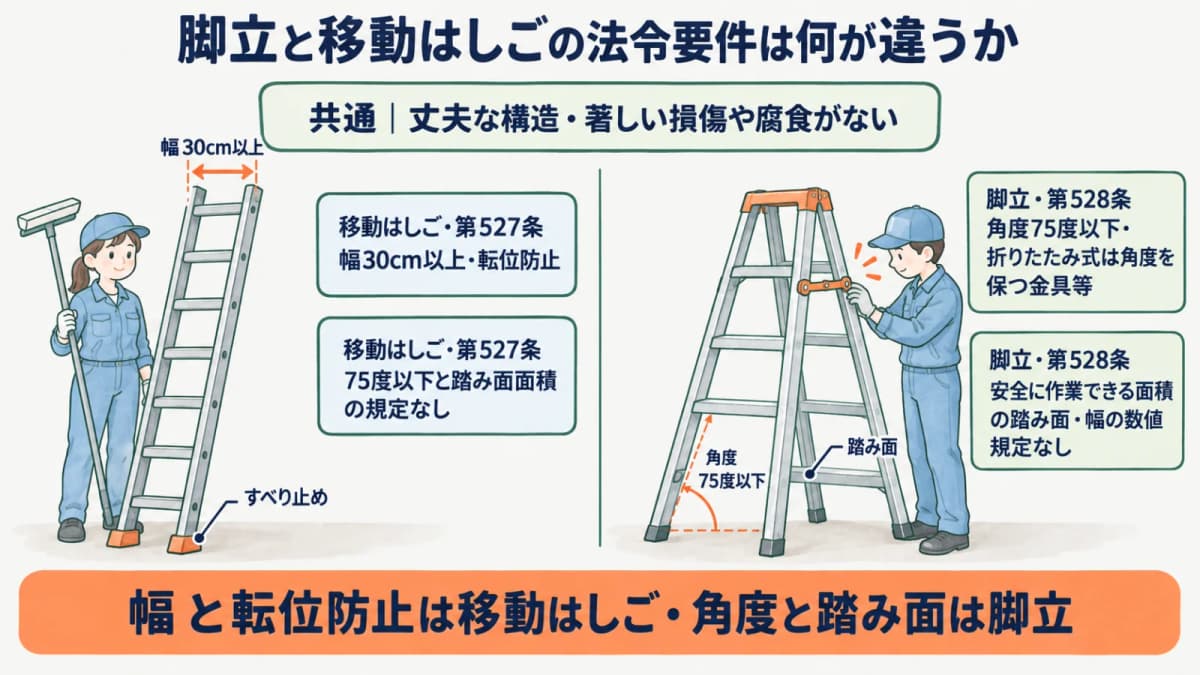 脚立と移動はしごの法令要件を並べて比較する図