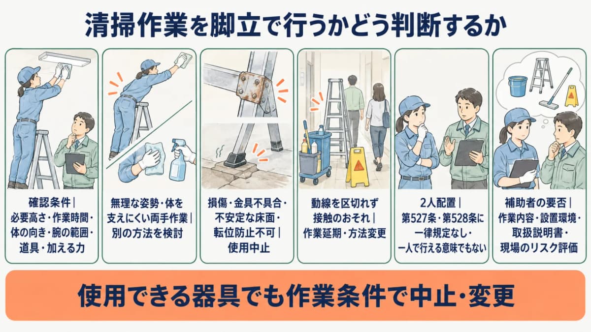 照明器具の清掃を脚立で行うか別の方法へ切り替えるか判断する図