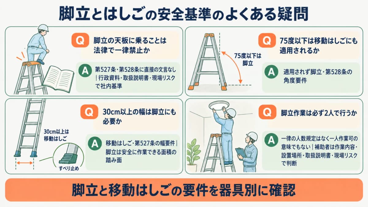 脚立の75度と移動はしごの30cmを取り違えず確認するFAQ図