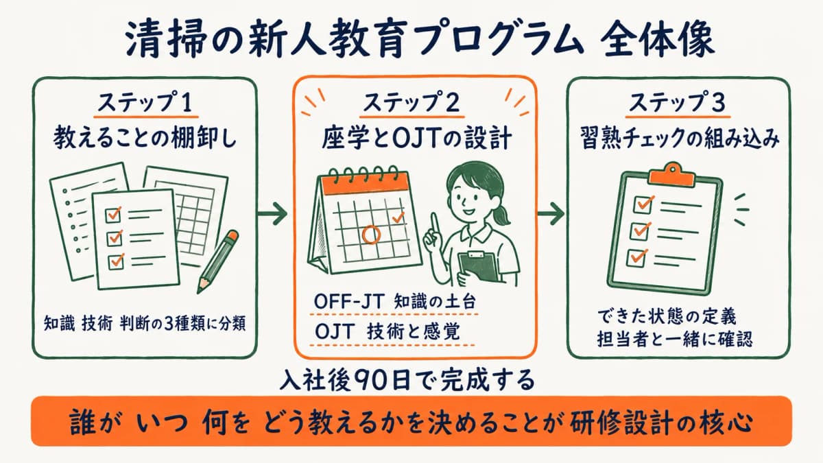 清掃の新人教育プログラムの全体像を示す図