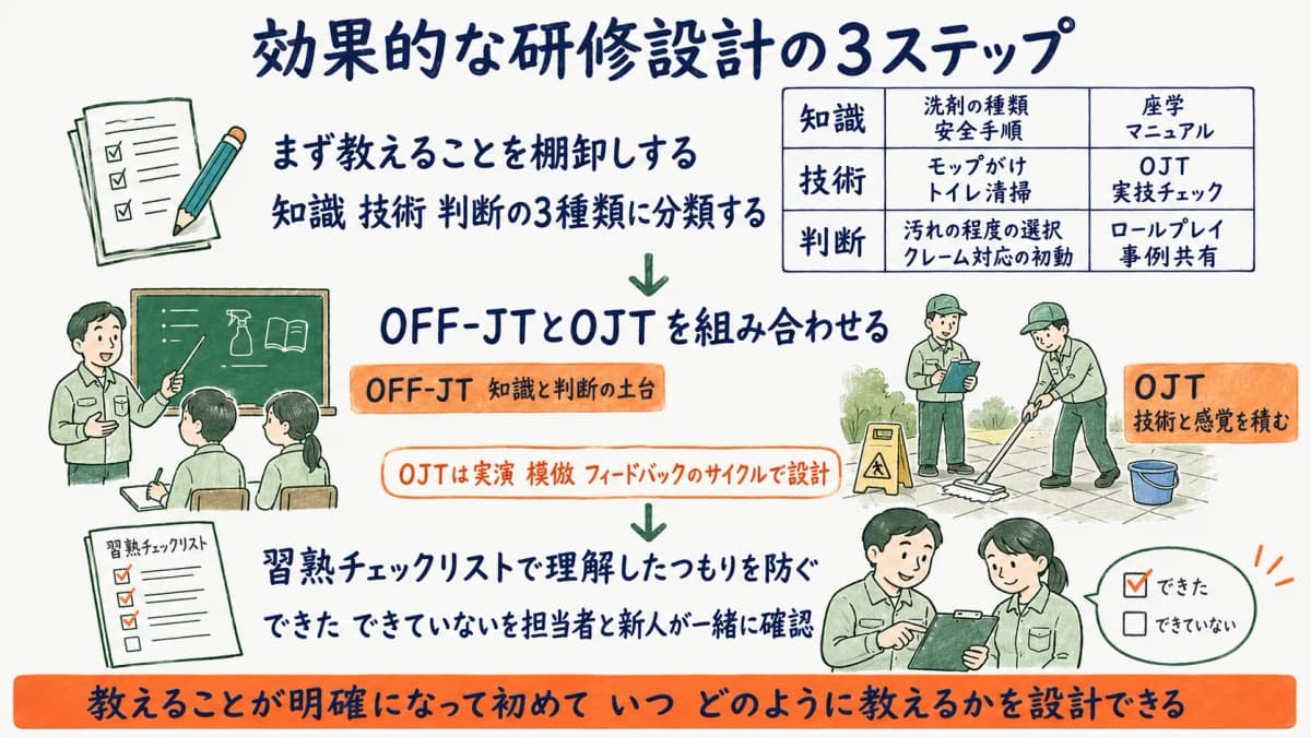 OFF-JTとOJTを組み合わせた研修設計の3ステップを示す図