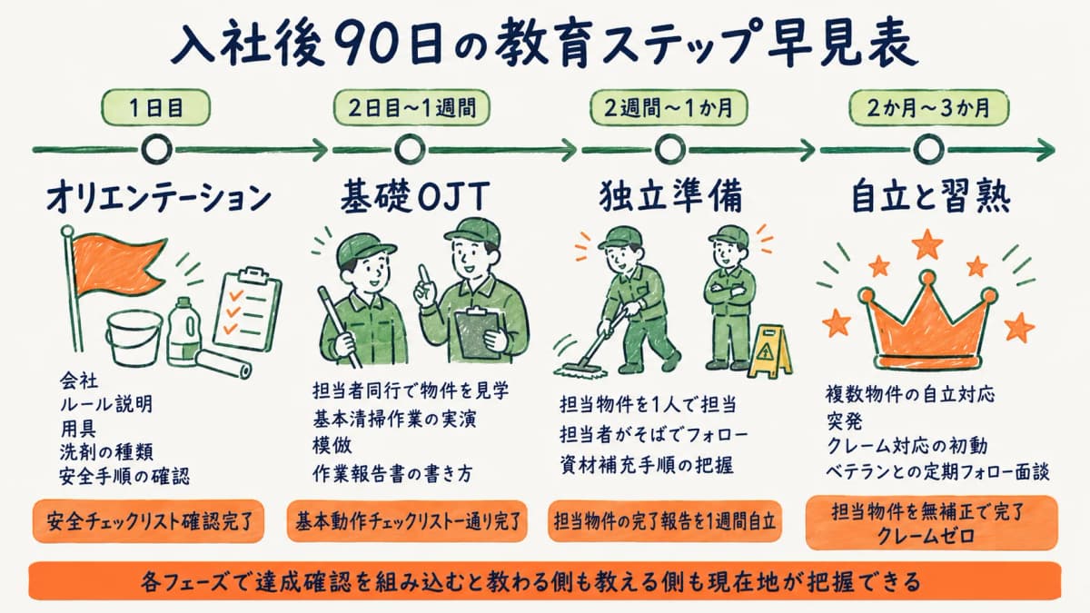 入社後90日の教育ステップを時系列で示した図