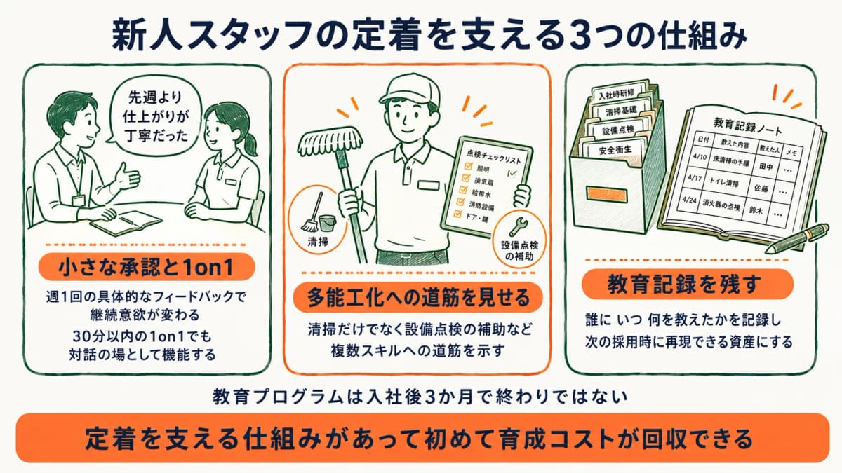 新人スタッフの定着を支える3つの仕組みを示す図