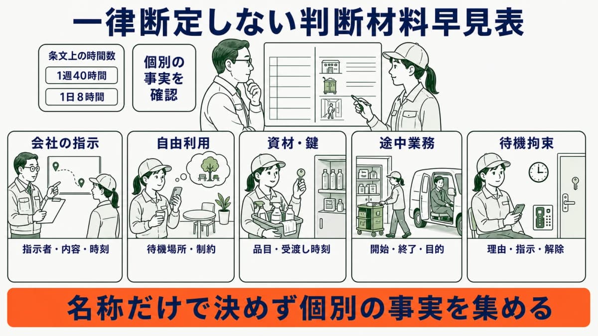 移動・待機時間を一律断定せず会社指示・自由利用・運搬等で確認する早見表