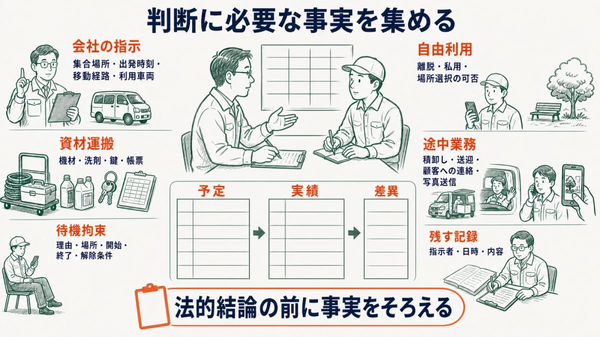 会社指示・自由利用・資材運搬・途中業務・待機拘束を集める確認図