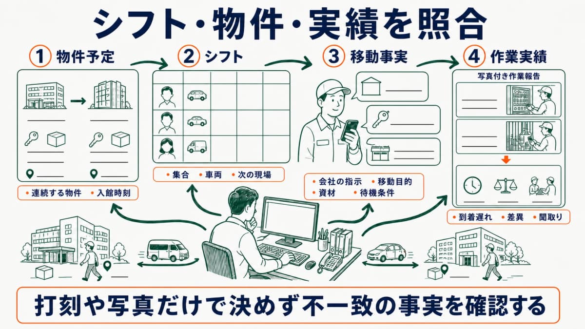 物件予定・シフト・移動事実・作業実績の不一致を確認する運用図