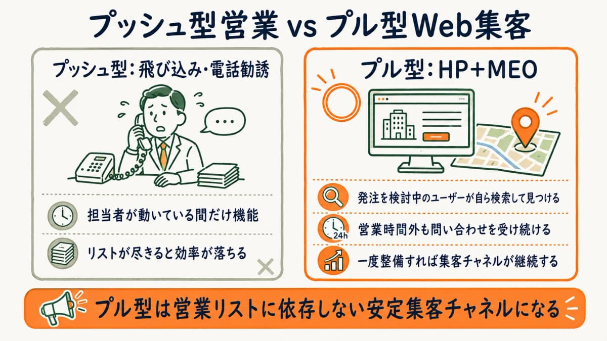 プッシュ型営業とプル型Web集客の特徴比較を示す図