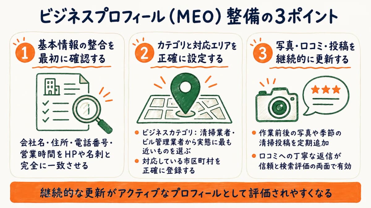 Googleビジネスプロフィールの整備ポイントを示す図