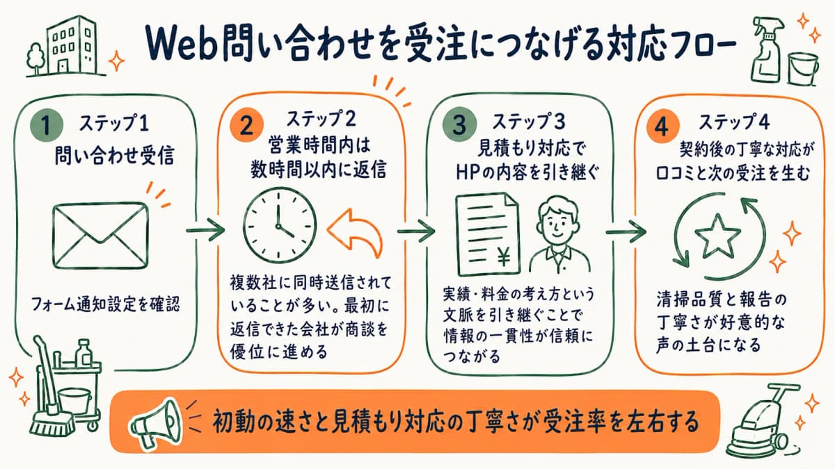 Web問い合わせを受注につなげる対応フローを示す図