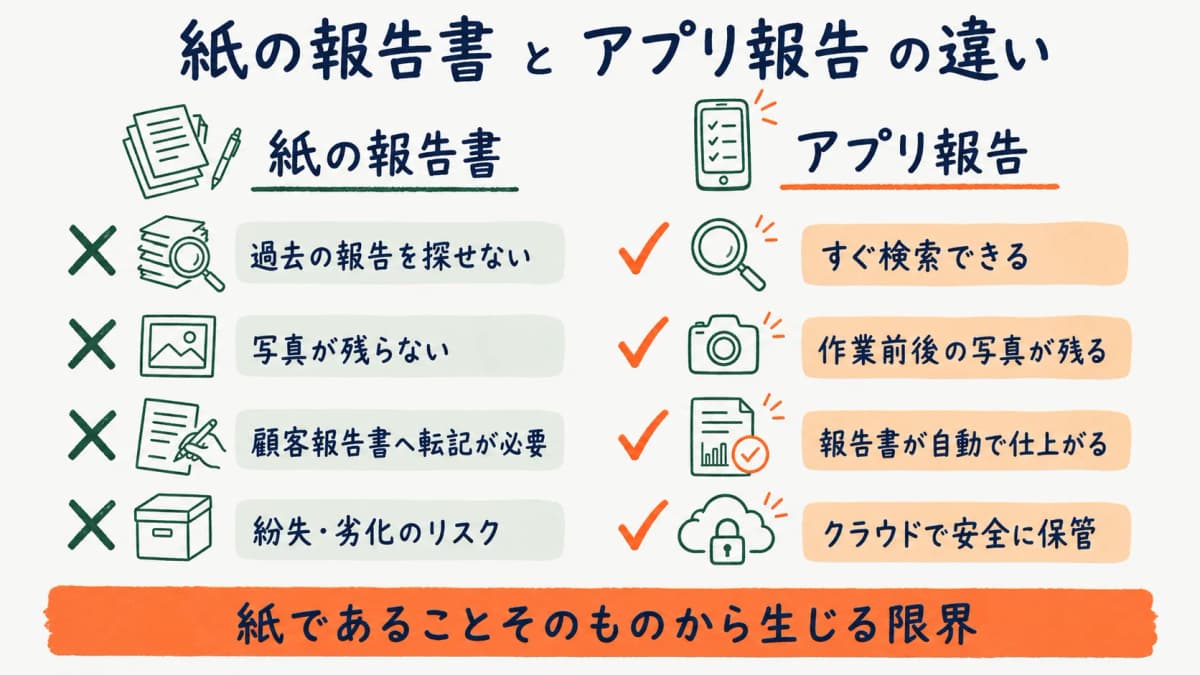 紙の作業報告書とアプリ報告の違いを示す図