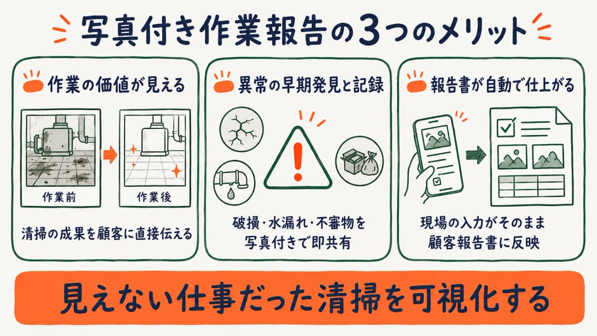 写真付き作業報告のメリットを示す図
