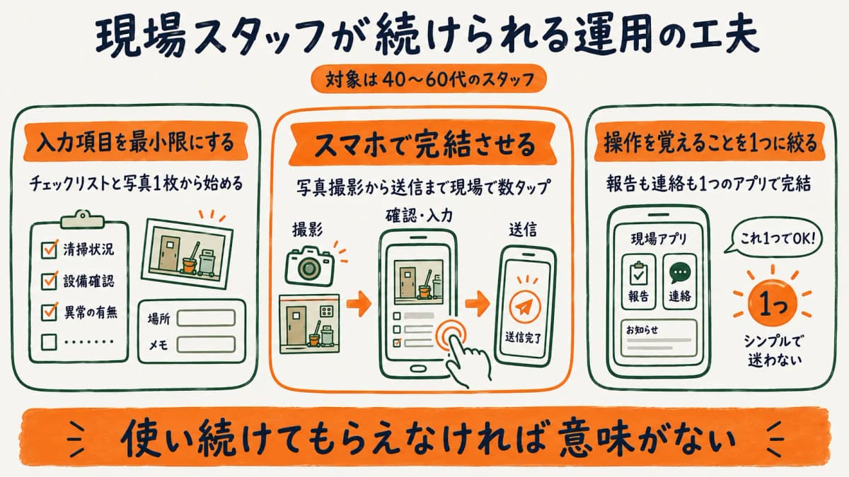 高齢スタッフでも続く報告運用の工夫を示す図