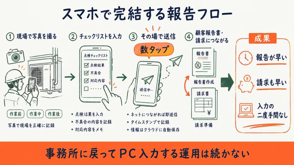 スマホ完結の報告フローを示す図