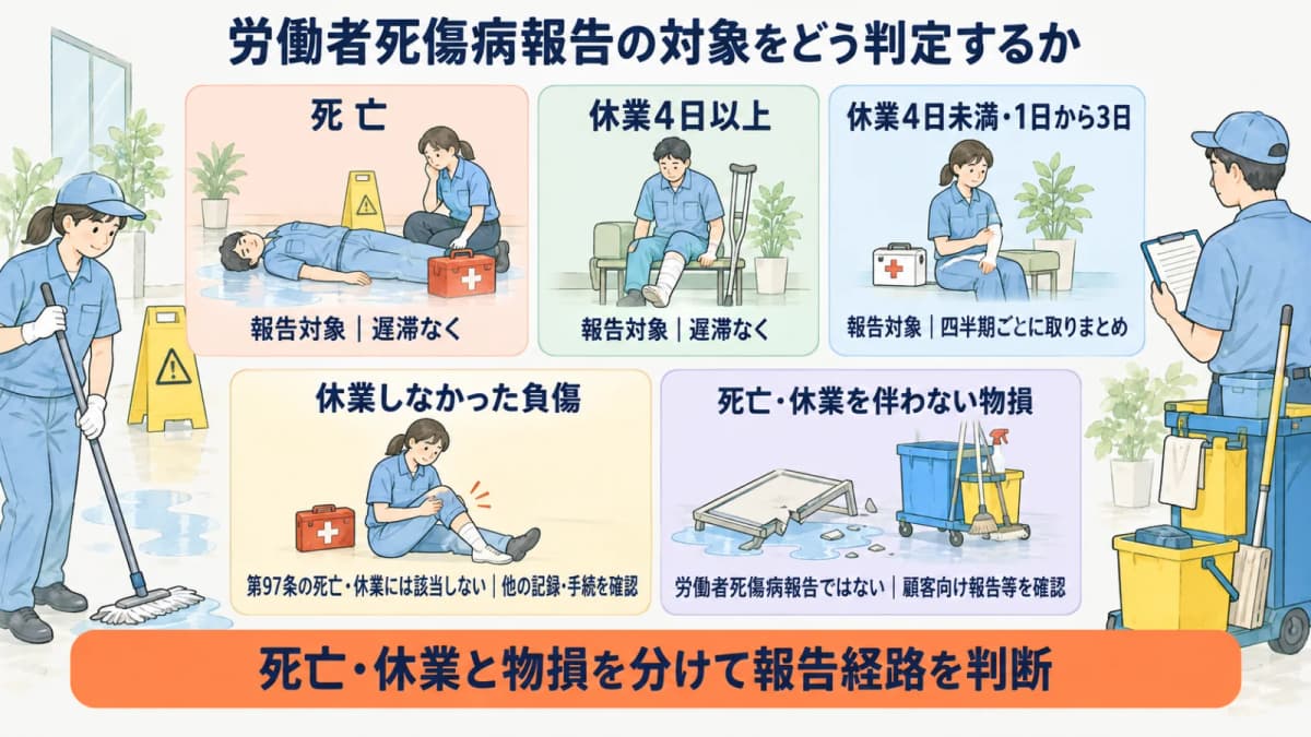 濡れた床と清掃スタッフを見て労働者死傷病報告の対象を判定する図