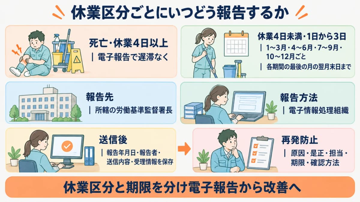 管理部門の机で電子報告から再発防止までを管理する図