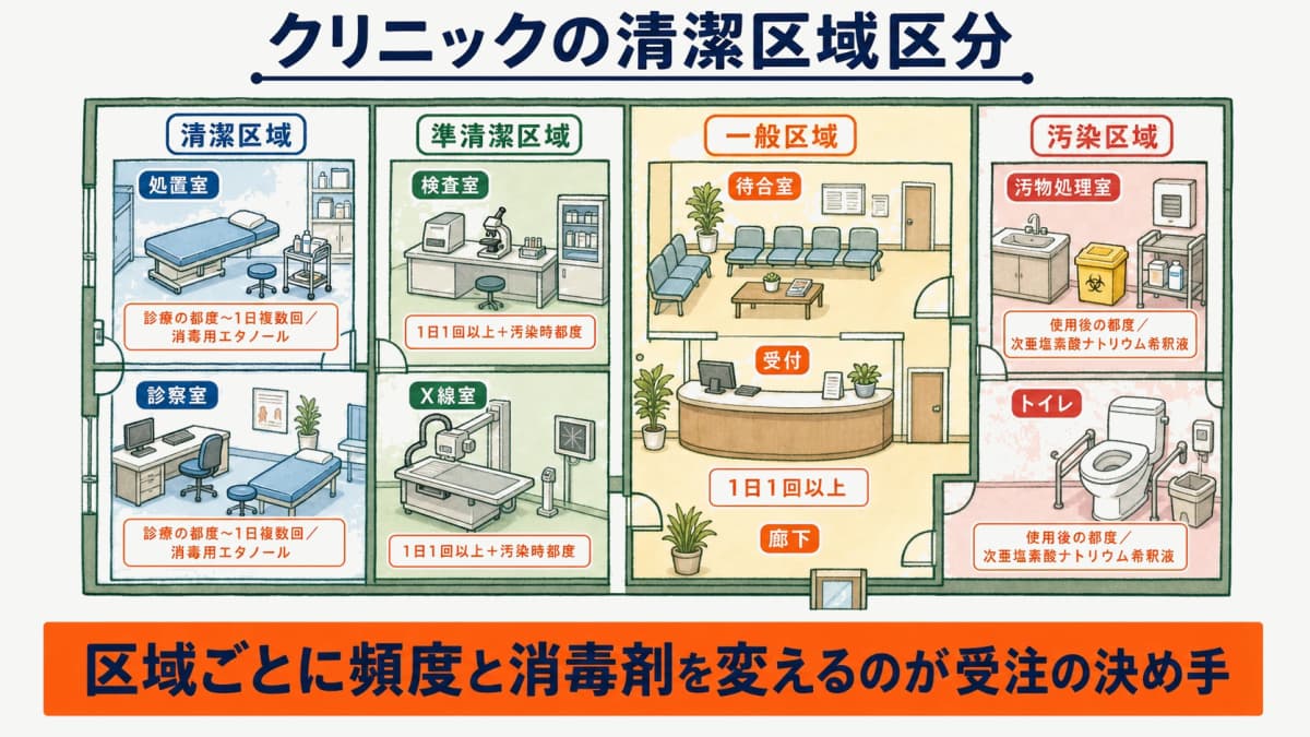 クリニックの診療空間を清潔区域・準清潔区域・一般区域・汚染区域に色分けし、区域ごとの清掃頻度と消毒剤を示した俯瞰図
