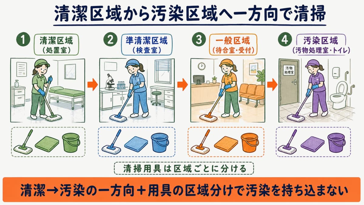 清潔区域から汚染区域へ一方向で清掃を進める順序と、区域別に用具を分ける運用を示した図