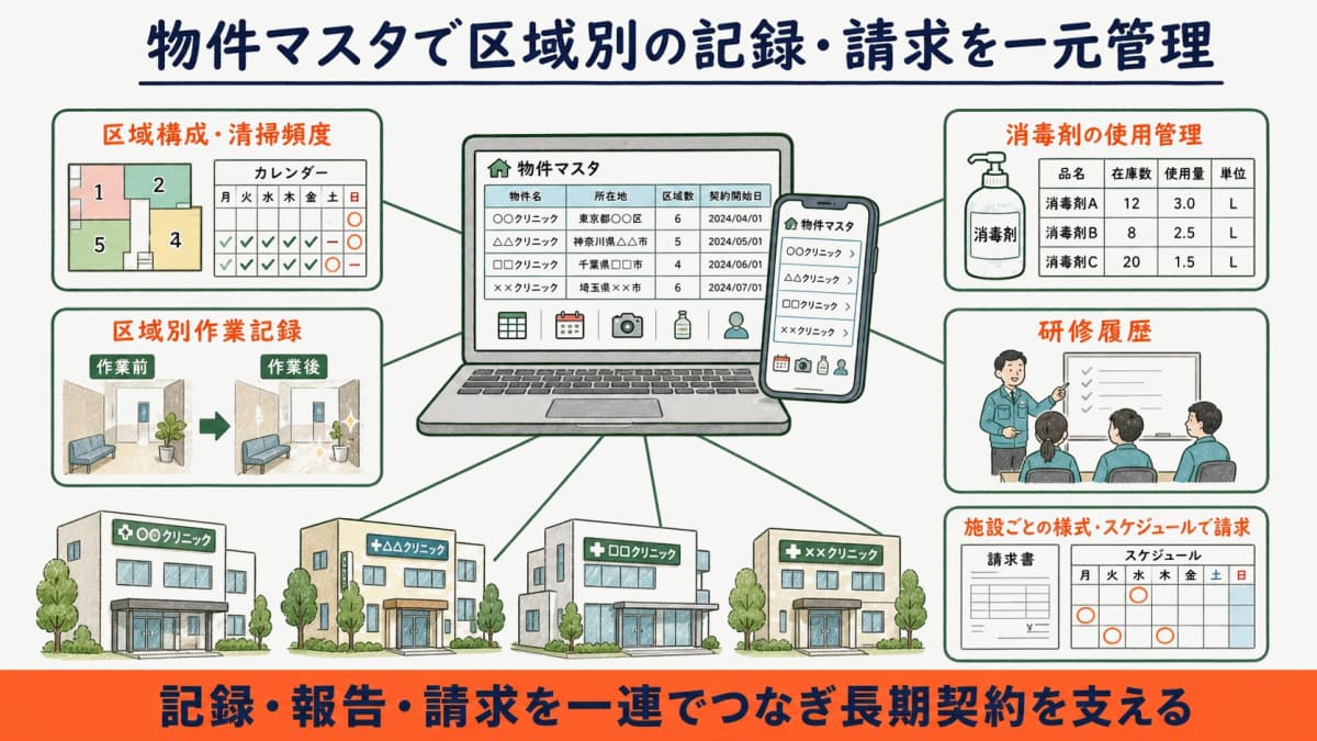 物件マスタで施設ごとの区域構成・清掃頻度・区域別作業記録・消毒剤の使用管理・研修履歴・請求を一元管理する運用の構成図