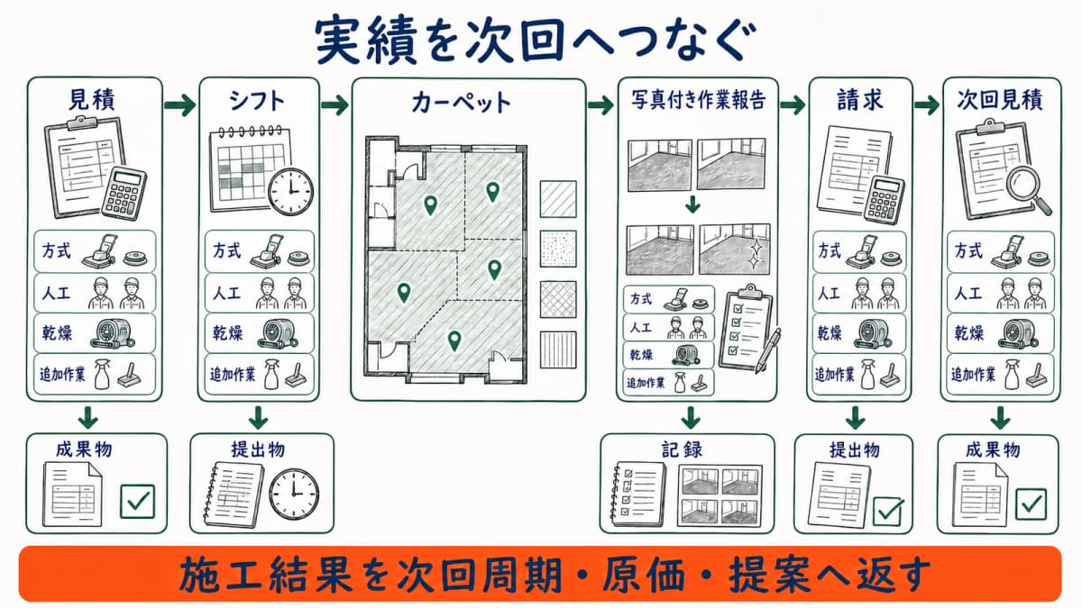 物件・見積・作業報告・結果・請求を次回見積へつなぐ運用図