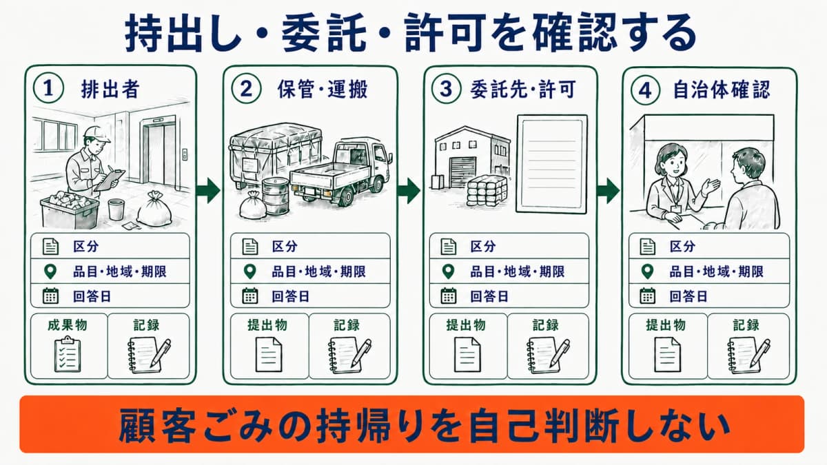 排出者・保管・運搬・委託先を確認し自治体・許可業者へ照会する図