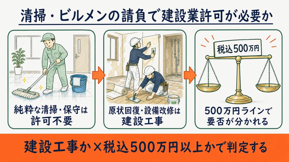 清掃・ビルメンの請負で建設業許可が必要か判定する全体像を示したイメージ図