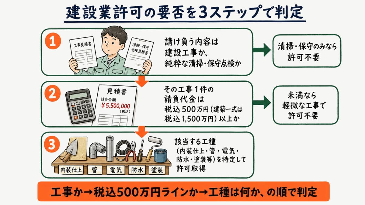 建設業許可の要否を3ステップで判定するフローチャート