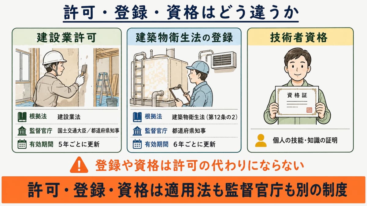 建設業許可・建築物衛生法の登録・技術者資格の違いを比較したイメージ図