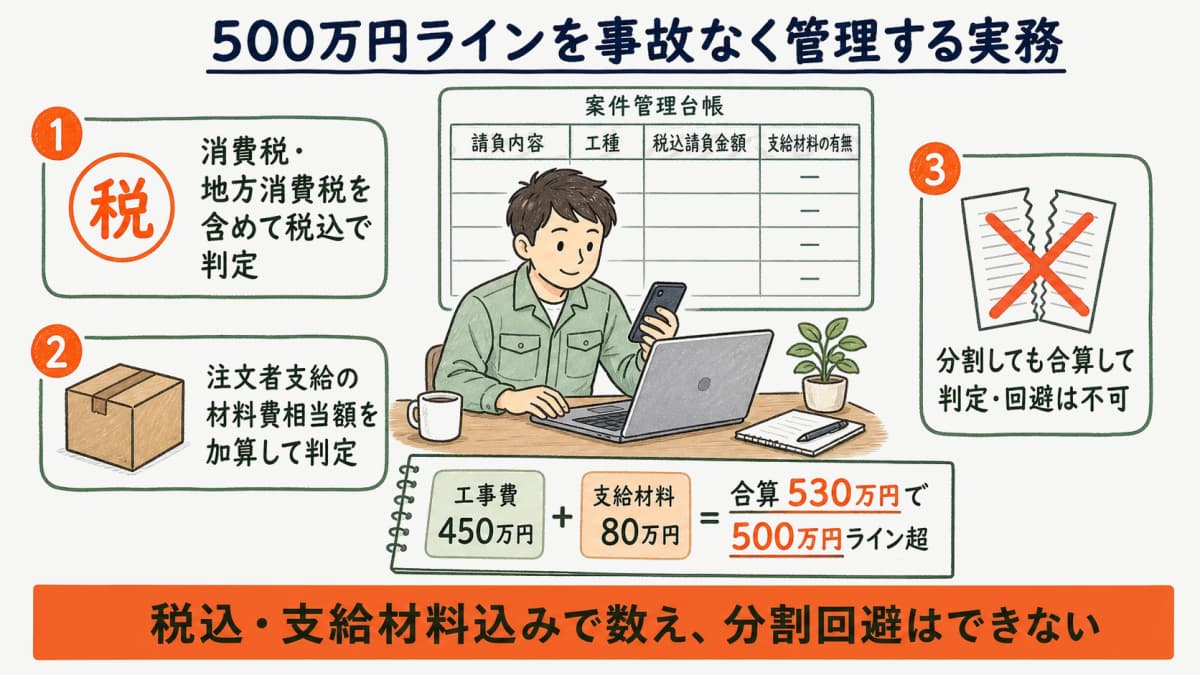 案件ごとに請負金額と工種を記録して500万円ラインを管理するイメージ図