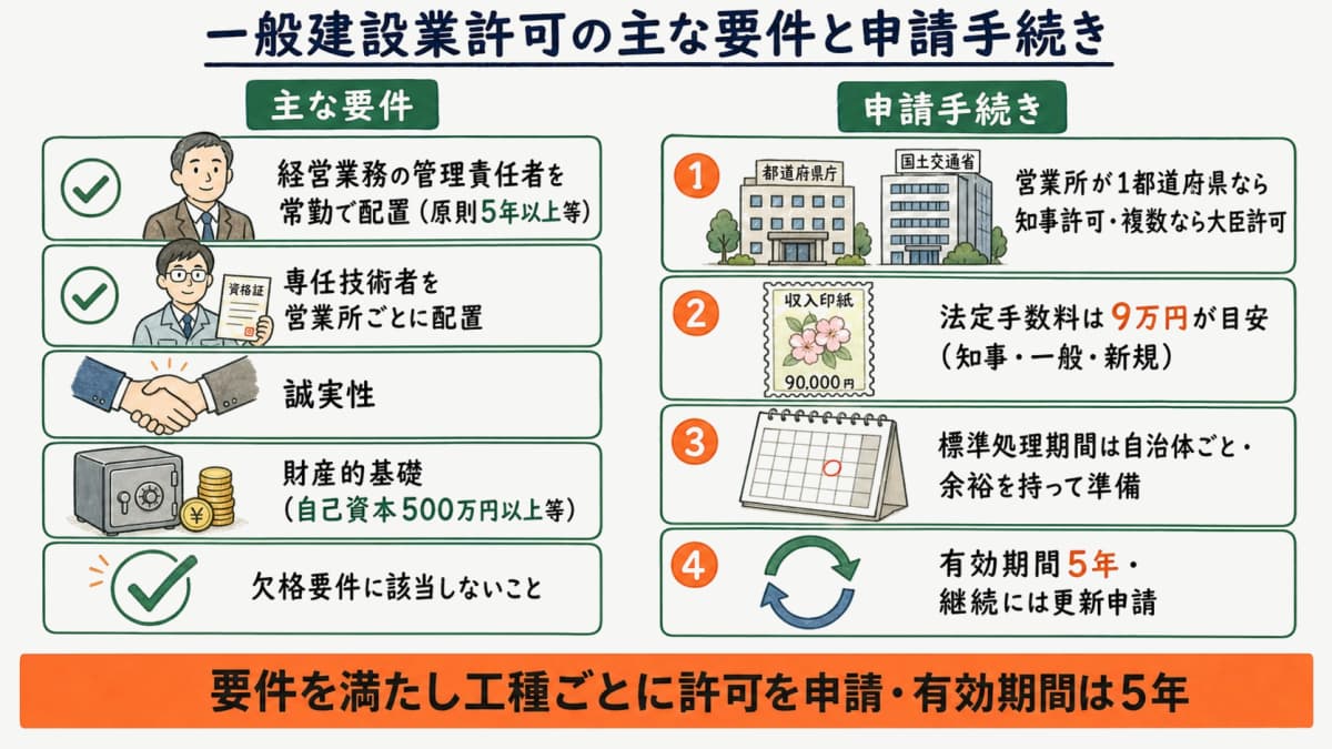 一般建設業許可の主な要件と申請手続きの流れを示したイメージ図