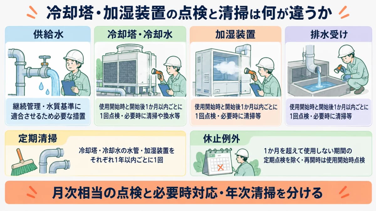 冷却塔と加湿装置の点検周期を設備別に確認する図