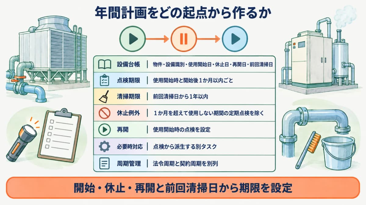 冷却塔と加湿装置の作業予定を年間表へ配置する図