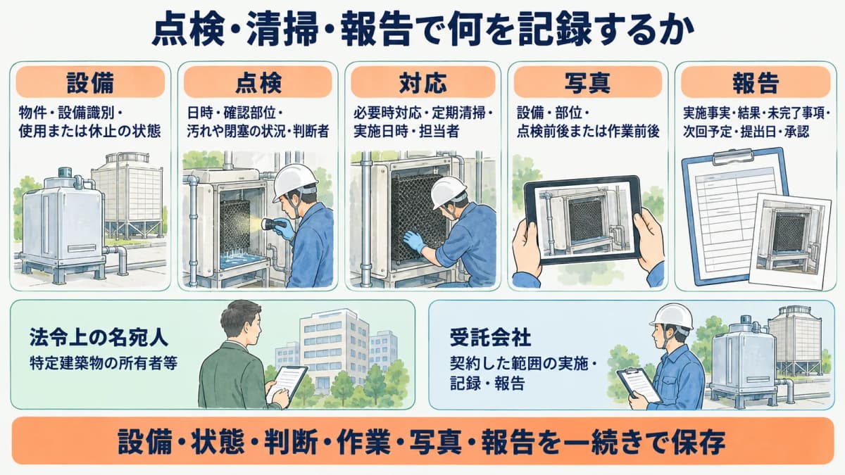 加湿装置の状態を点検用ライトと写真で記録する図